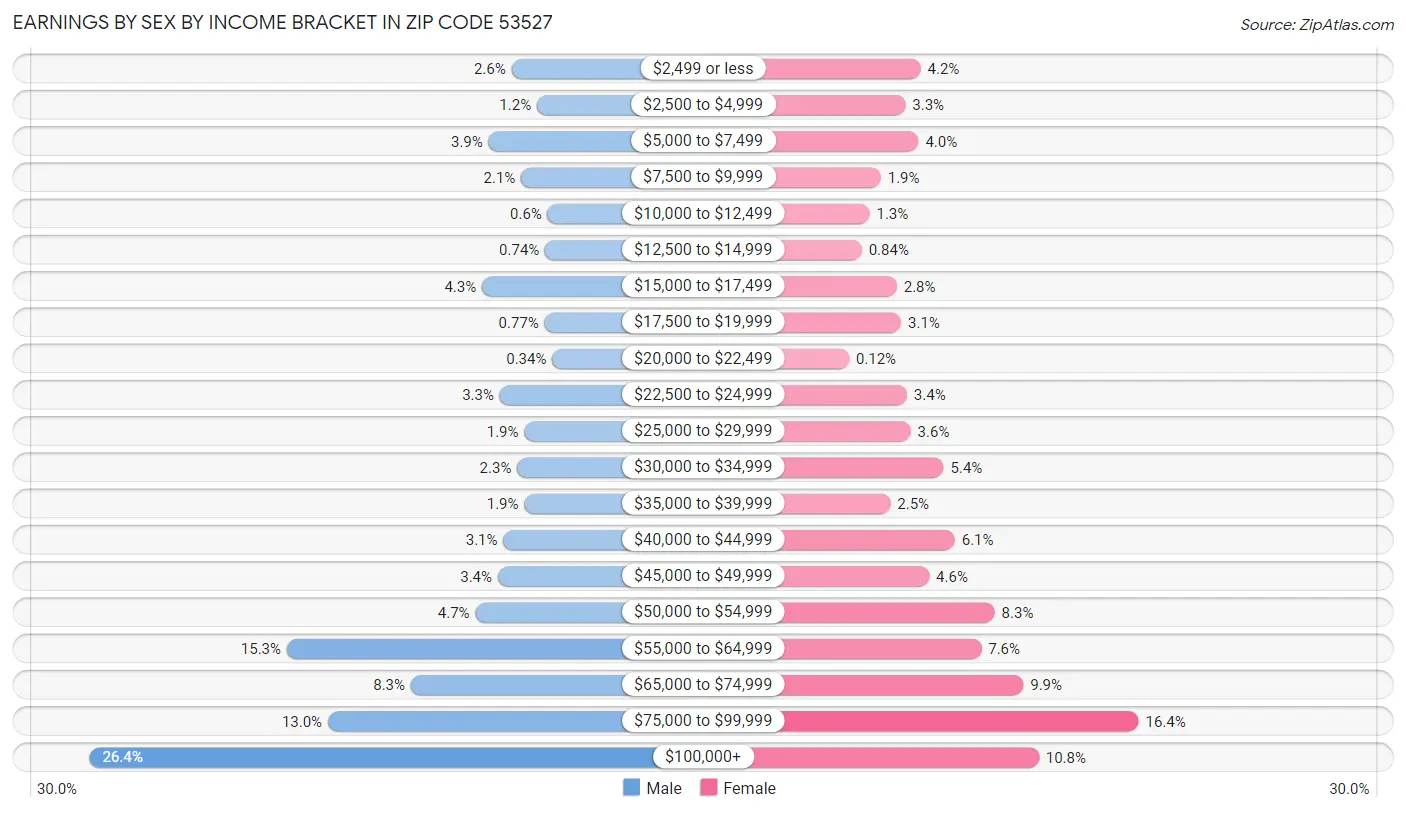 Earnings by Sex by Income Bracket in Zip Code 53527