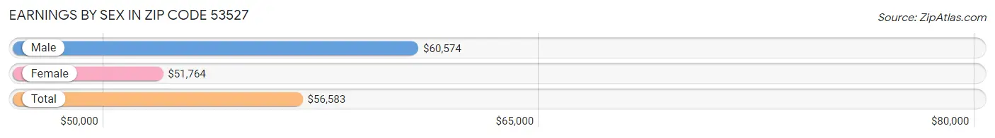 Earnings by Sex in Zip Code 53527