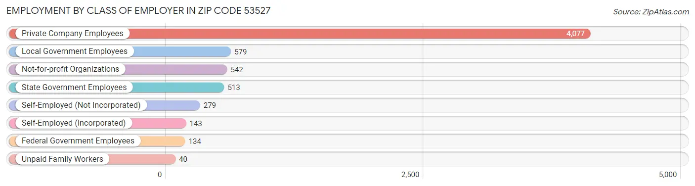 Employment by Class of Employer in Zip Code 53527