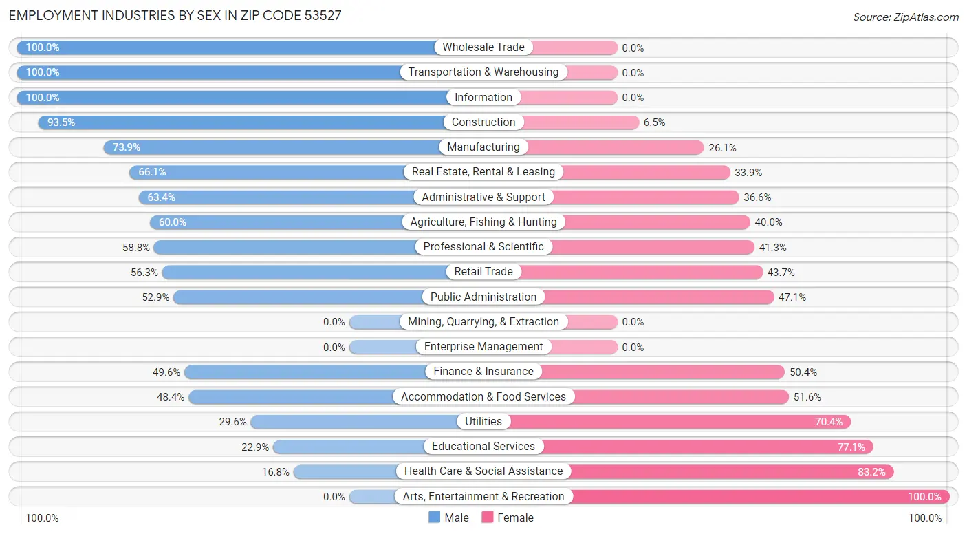 Employment Industries by Sex in Zip Code 53527