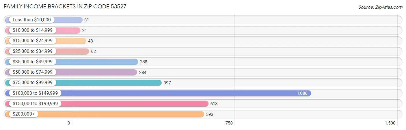 Family Income Brackets in Zip Code 53527