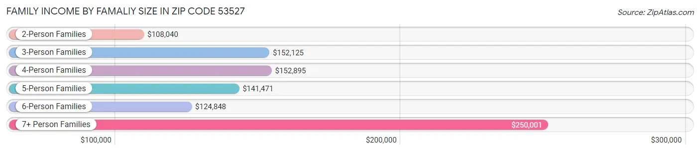 Family Income by Famaliy Size in Zip Code 53527