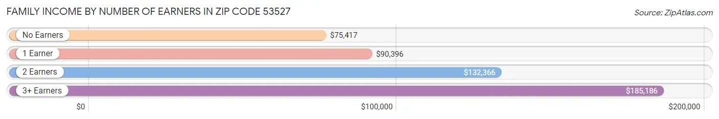 Family Income by Number of Earners in Zip Code 53527