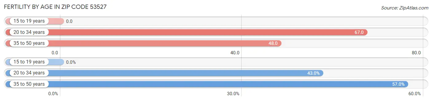 Female Fertility by Age in Zip Code 53527