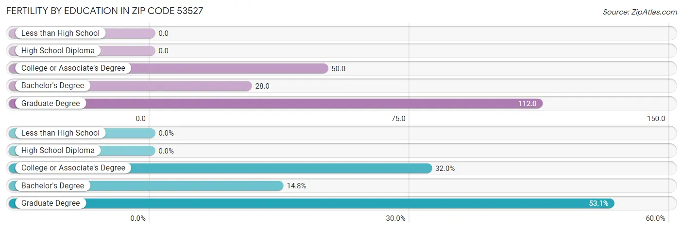 Female Fertility by Education Attainment in Zip Code 53527