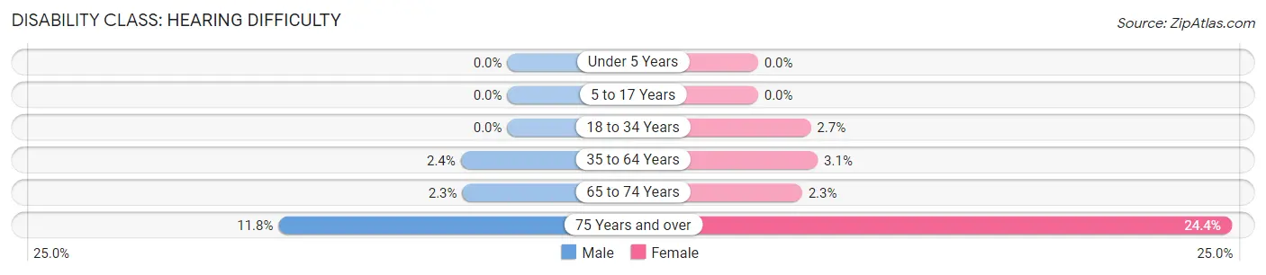 Disability in Zip Code 53527: <span>Hearing Difficulty</span>