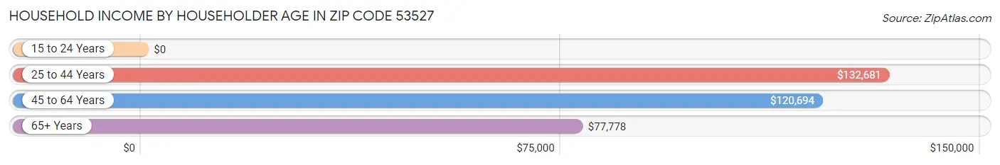 Household Income by Householder Age in Zip Code 53527