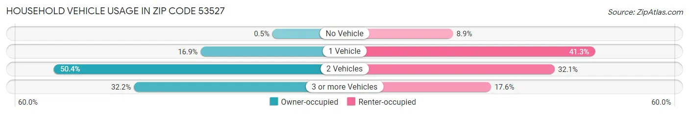 Household Vehicle Usage in Zip Code 53527