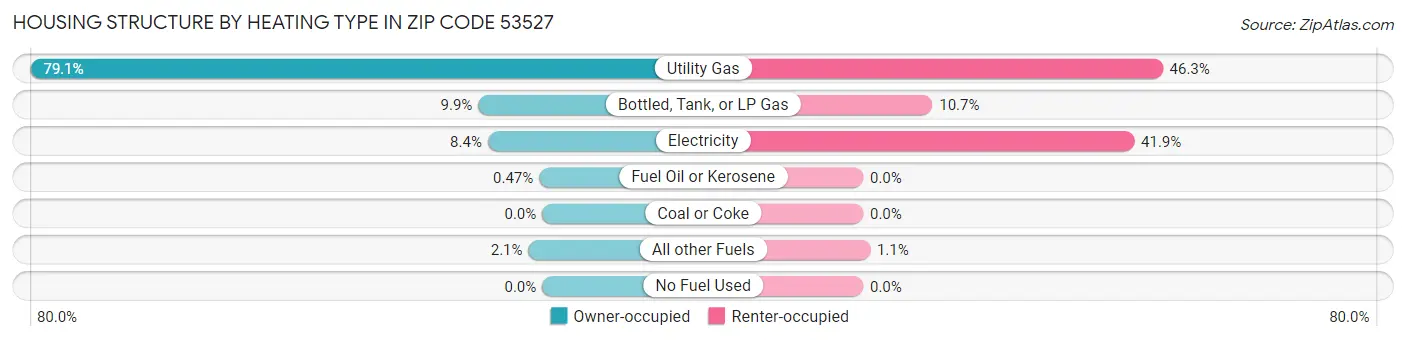 Housing Structure by Heating Type in Zip Code 53527