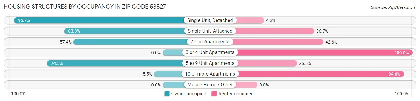 Housing Structures by Occupancy in Zip Code 53527