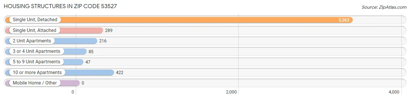 Housing Structures in Zip Code 53527