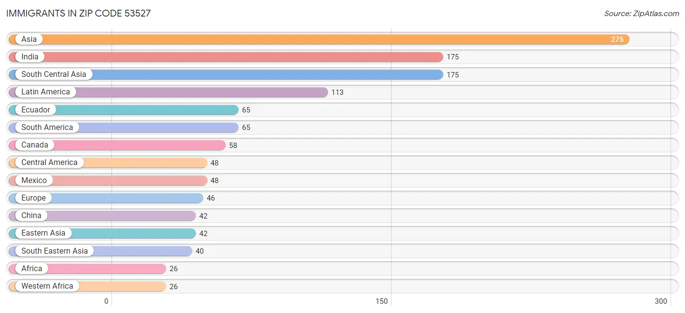 Immigrants in Zip Code 53527