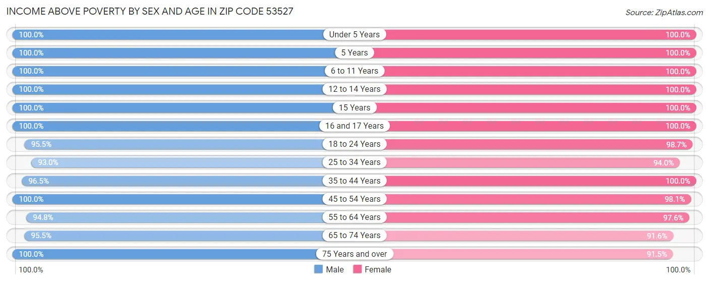 Income Above Poverty by Sex and Age in Zip Code 53527