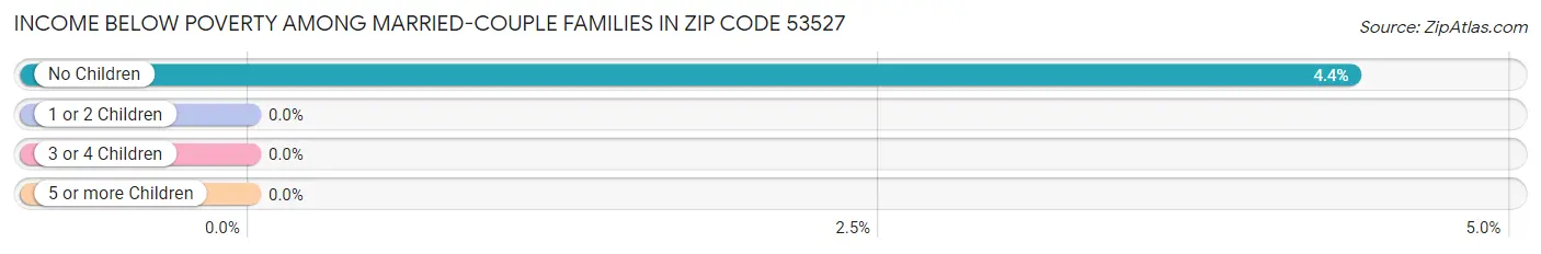 Income Below Poverty Among Married-Couple Families in Zip Code 53527