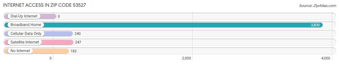 Internet Access in Zip Code 53527