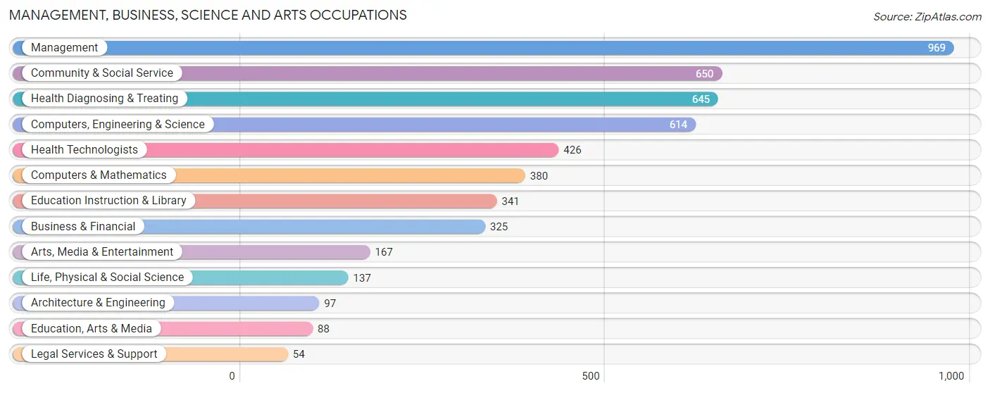 Management, Business, Science and Arts Occupations in Zip Code 53527