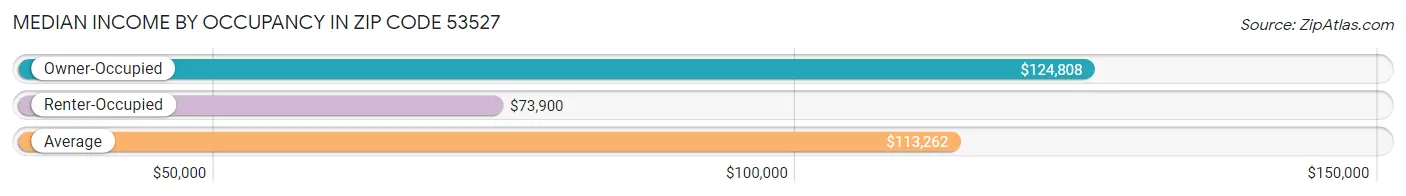 Median Income by Occupancy in Zip Code 53527