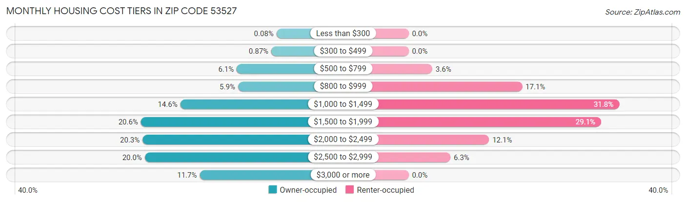 Monthly Housing Cost Tiers in Zip Code 53527