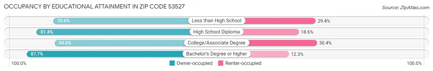 Occupancy by Educational Attainment in Zip Code 53527