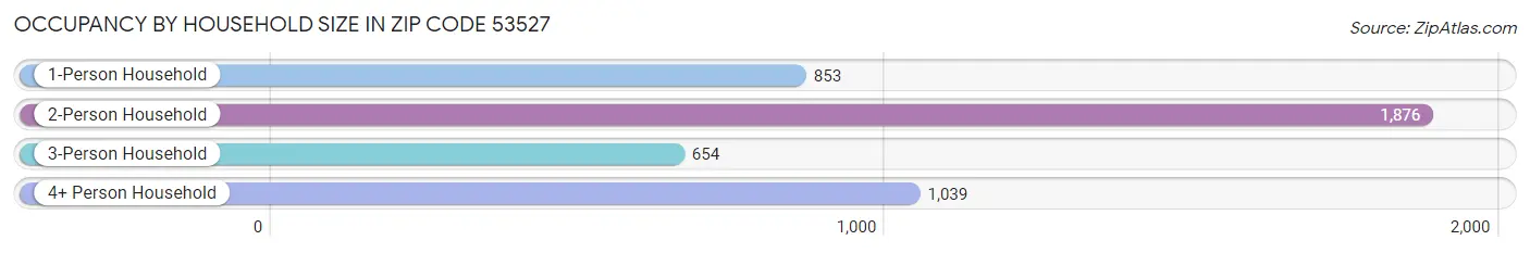 Occupancy by Household Size in Zip Code 53527