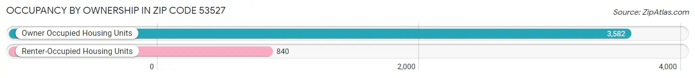 Occupancy by Ownership in Zip Code 53527