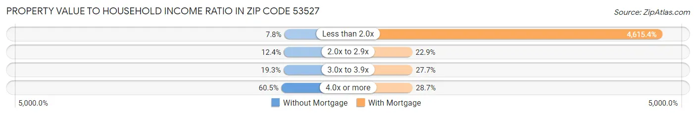 Property Value to Household Income Ratio in Zip Code 53527