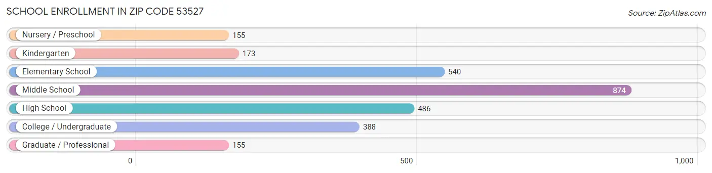 School Enrollment in Zip Code 53527