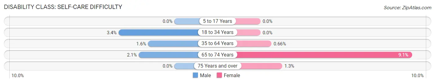 Disability in Zip Code 53527: <span>Self-Care Difficulty</span>