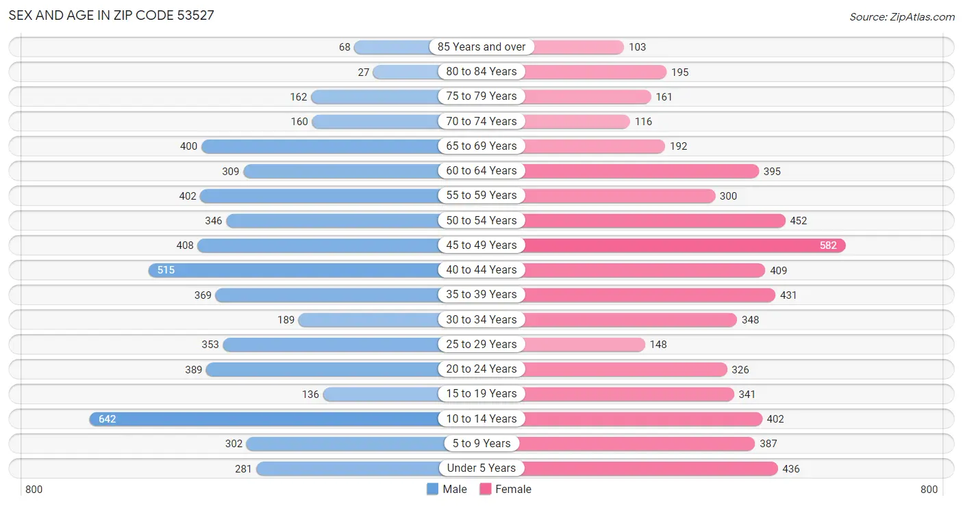 Sex and Age in Zip Code 53527