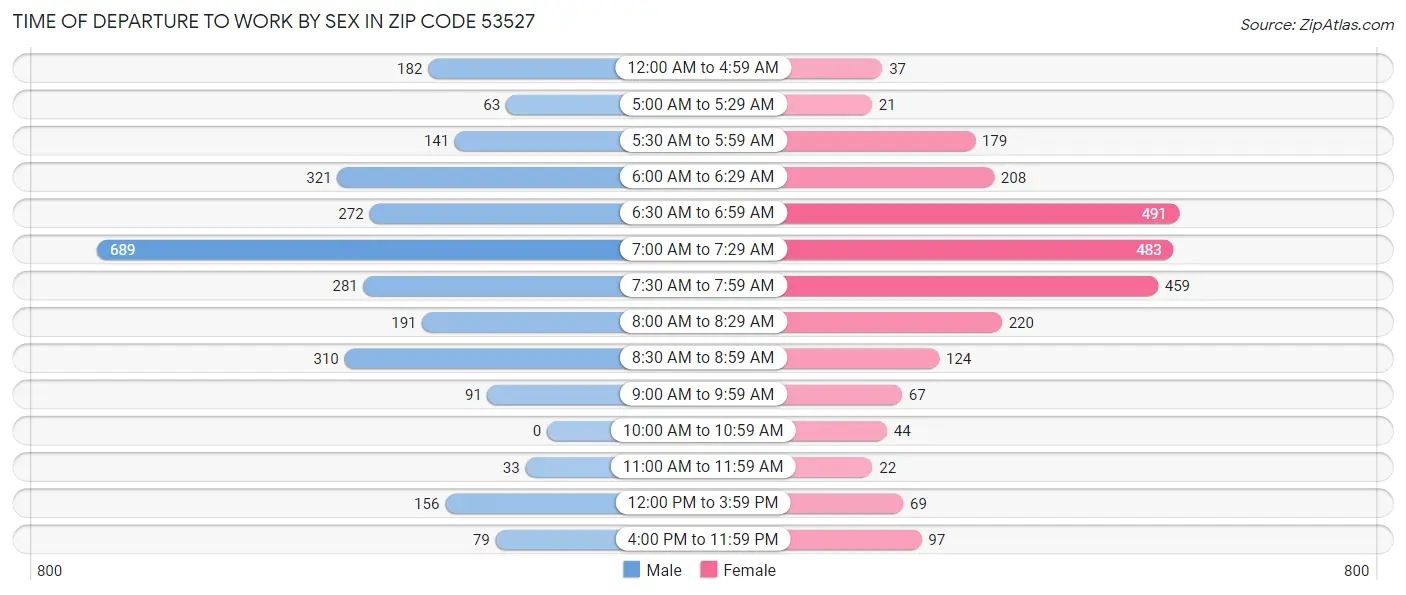 Time of Departure to Work by Sex in Zip Code 53527