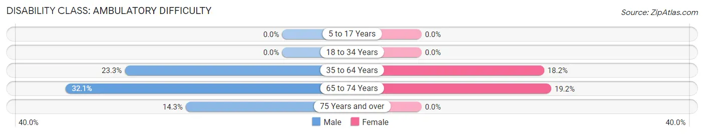 Disability in Zip Code 53947: <span>Ambulatory Difficulty</span>