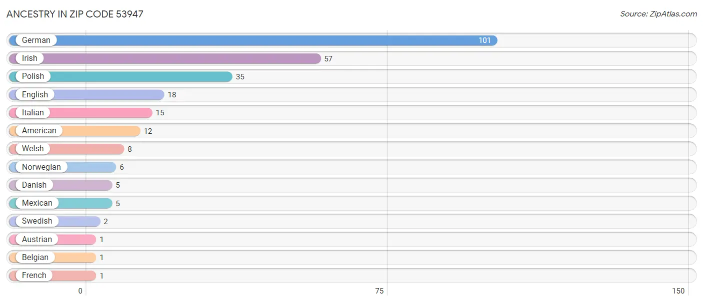 Ancestry in Zip Code 53947