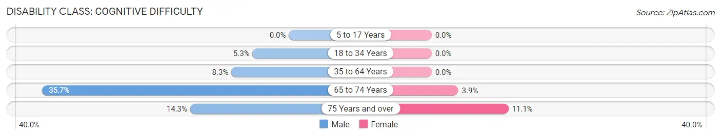 Disability in Zip Code 53947: <span>Cognitive Difficulty</span>