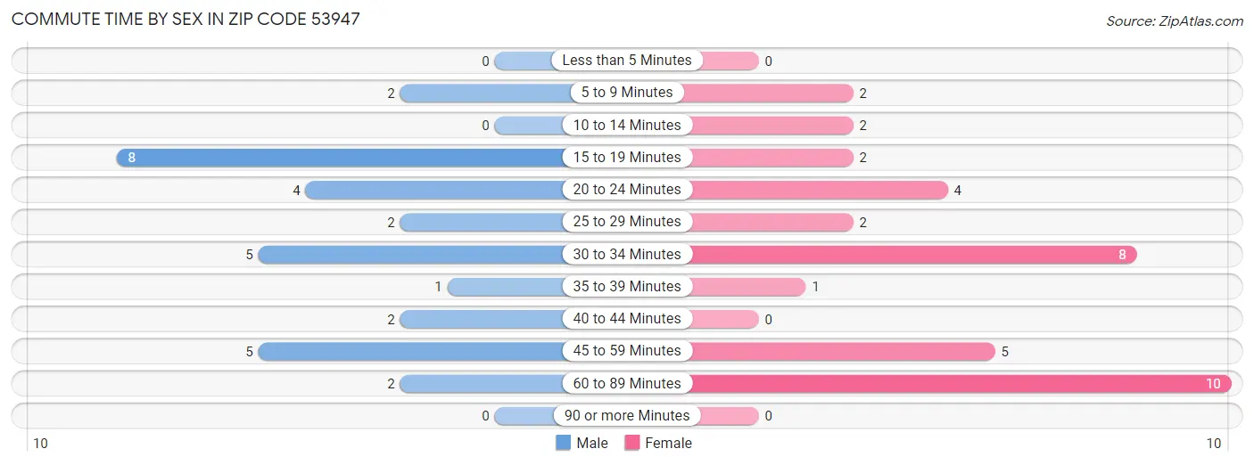 Commute Time by Sex in Zip Code 53947