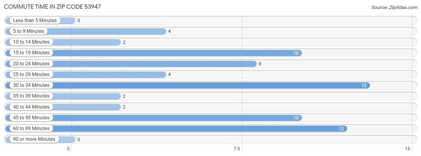 Commute Time in Zip Code 53947