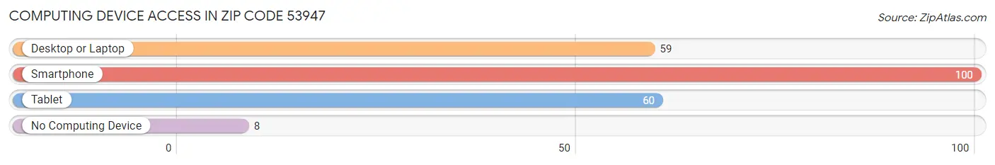 Computing Device Access in Zip Code 53947