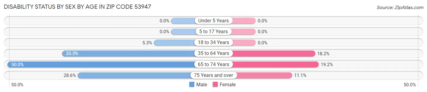 Disability Status by Sex by Age in Zip Code 53947