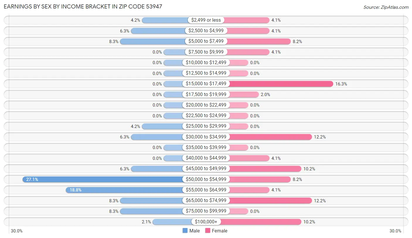 Earnings by Sex by Income Bracket in Zip Code 53947