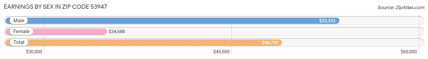 Earnings by Sex in Zip Code 53947