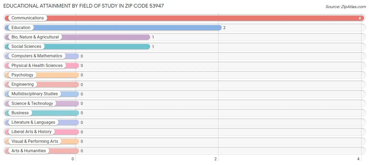 Educational Attainment by Field of Study in Zip Code 53947