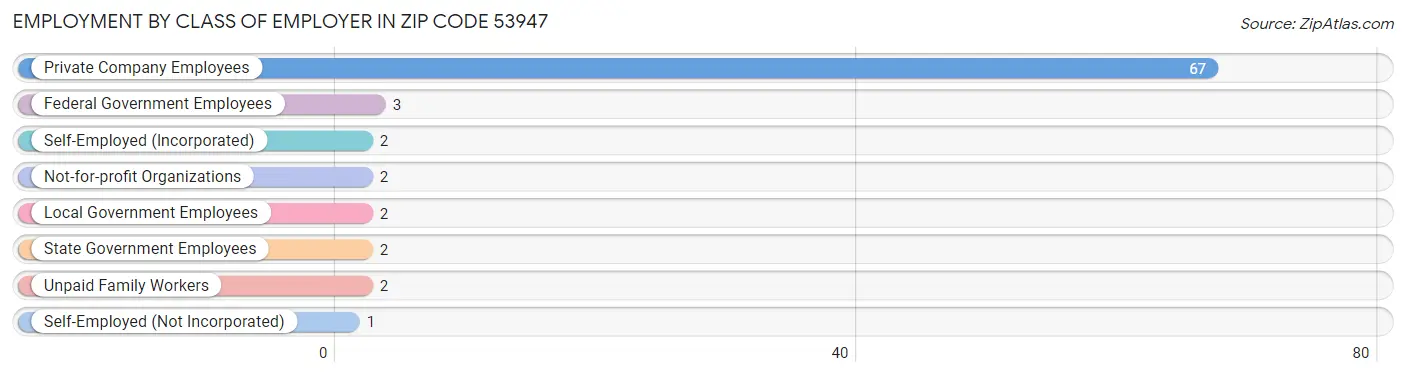 Employment by Class of Employer in Zip Code 53947