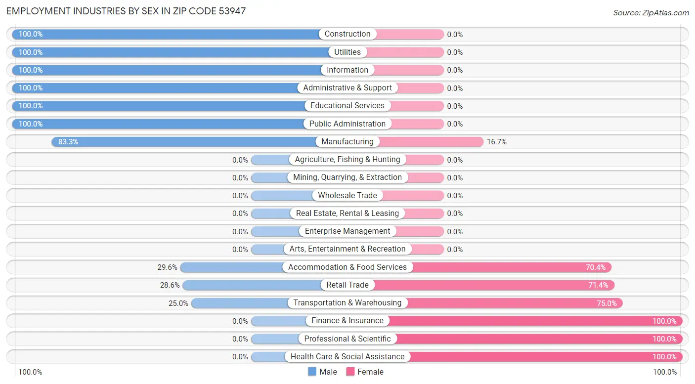 Employment Industries by Sex in Zip Code 53947