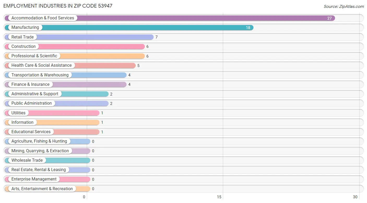 Employment Industries in Zip Code 53947