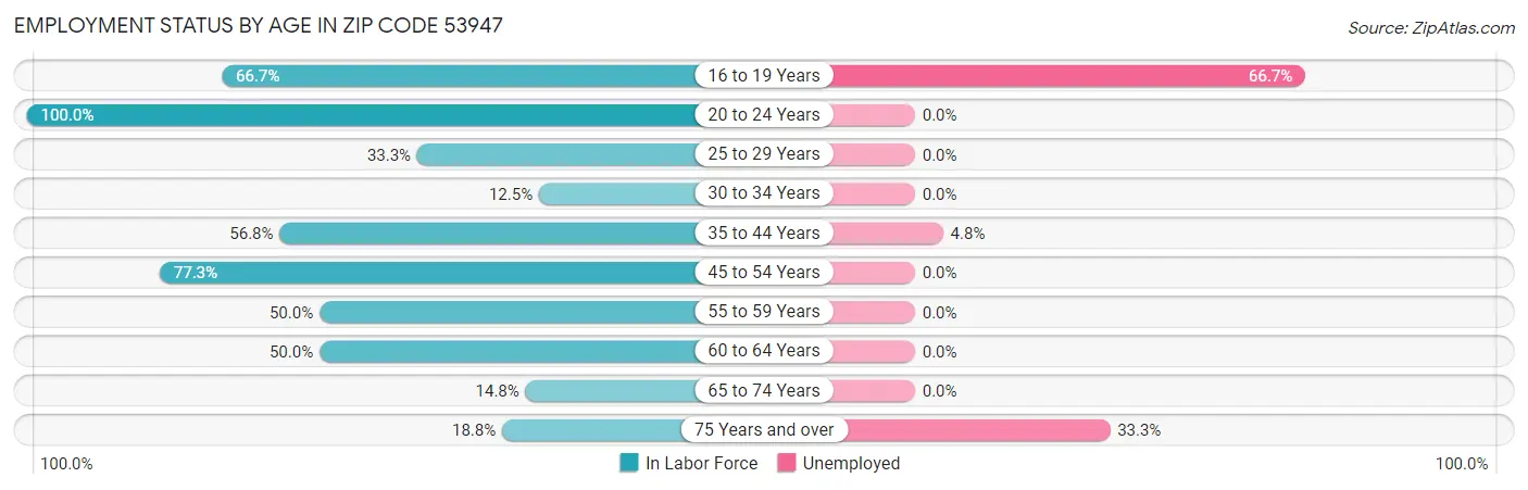 Employment Status by Age in Zip Code 53947