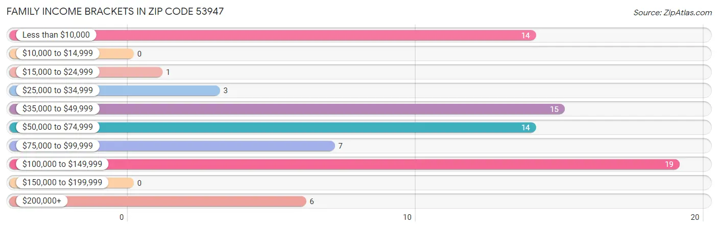 Family Income Brackets in Zip Code 53947