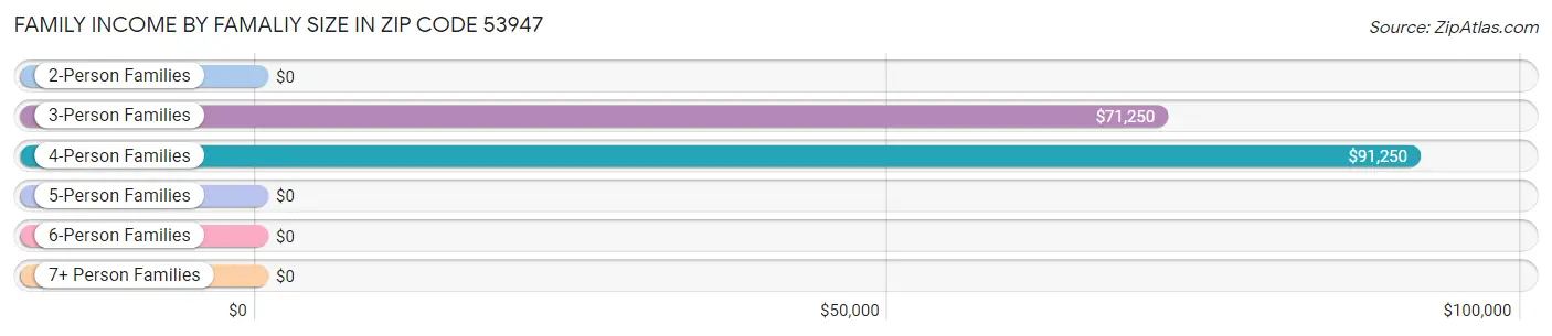 Family Income by Famaliy Size in Zip Code 53947