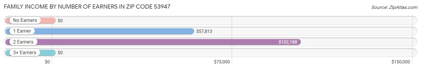 Family Income by Number of Earners in Zip Code 53947