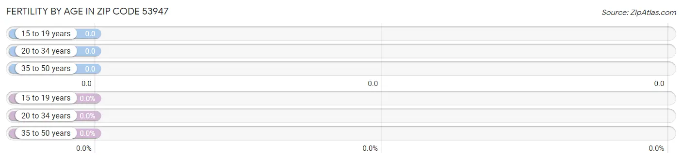 Female Fertility by Age in Zip Code 53947