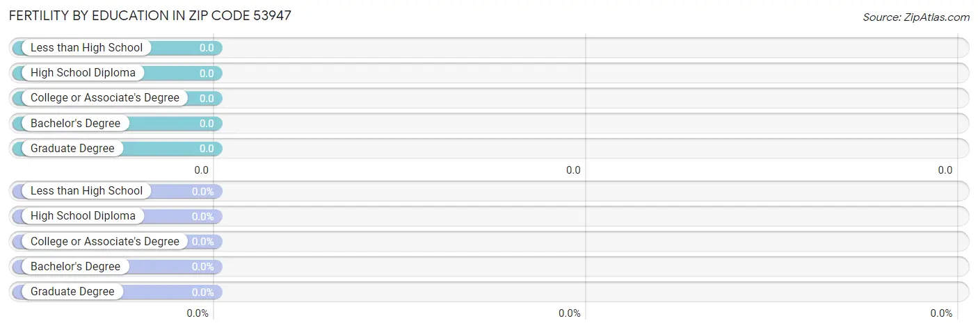 Female Fertility by Education Attainment in Zip Code 53947