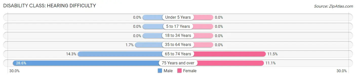 Disability in Zip Code 53947: <span>Hearing Difficulty</span>